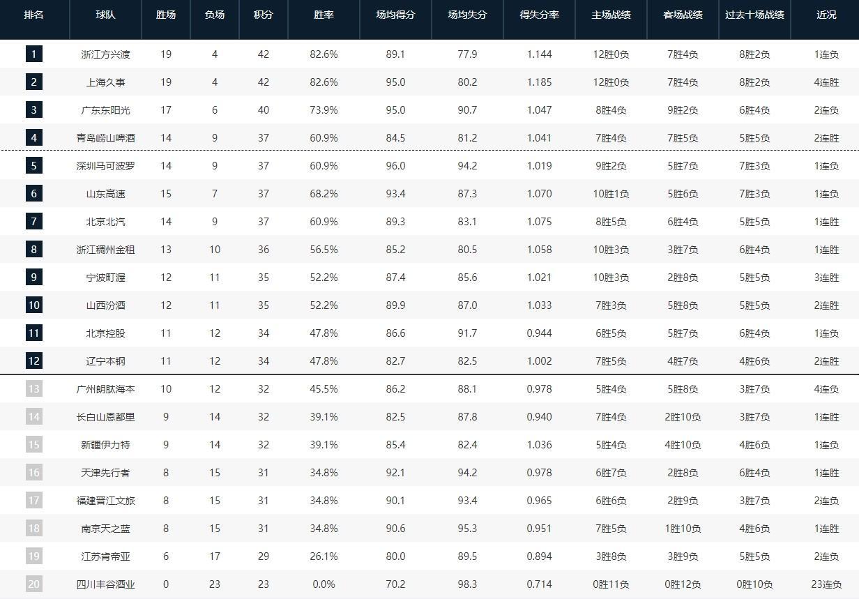 CBA常规赛第一阶段排名：广厦第一，上海第二，四川23连败垫底